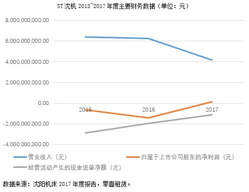 沈阳机床成功摘星摘帽 2017年净赚逾1亿