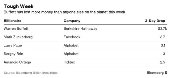 美股三连跌重创全球富豪 巴菲特财富缩水37亿美元