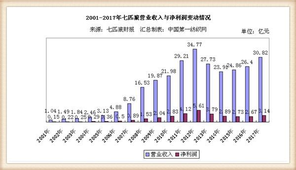 七匹狼2017年营收30.82亿增幅超10%，业绩靓丽的背后是高性价比？