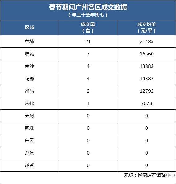 再创5年新低!广州春节期间只成交了39套新房!