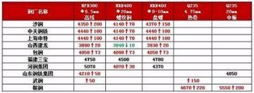 钢厂大涨200 需求激发 钢价再拉一波?