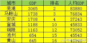 安徽哪些城市属于皖南、皖中和皖北，他们的经济差距有多大？