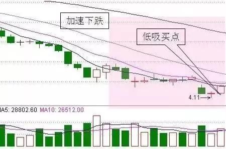 一旦股票出现这些抄底信号，大胆全仓介入，股价威力无穷!