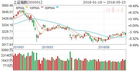 短期会有所回调 下方缺口回补是支撑还是预兆