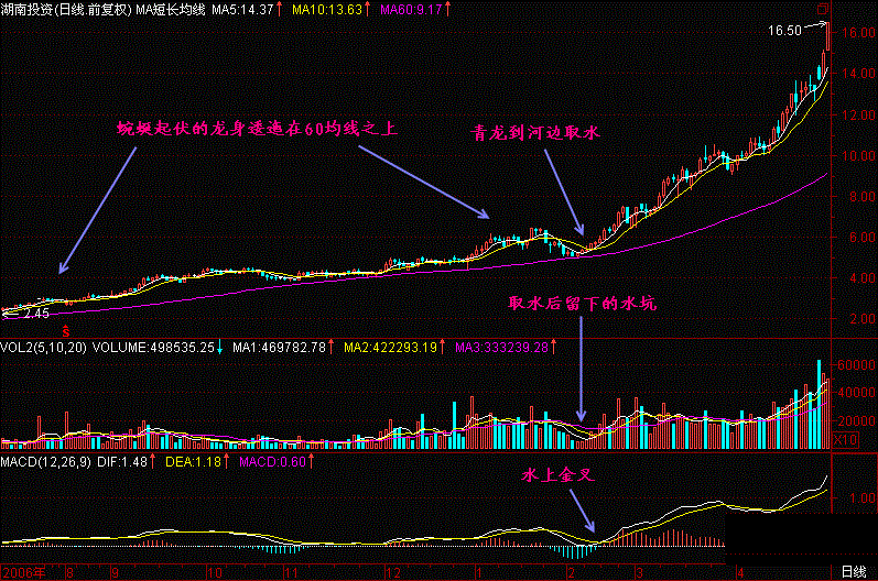 一旦股票出现“量托”形态，立刻马上满仓买，坐等股价一飞冲天！