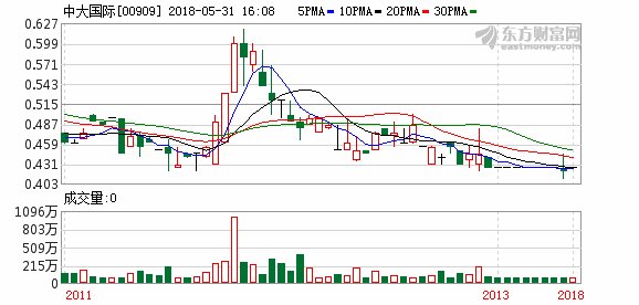 中大国际进一步延长时间提交新上市申请