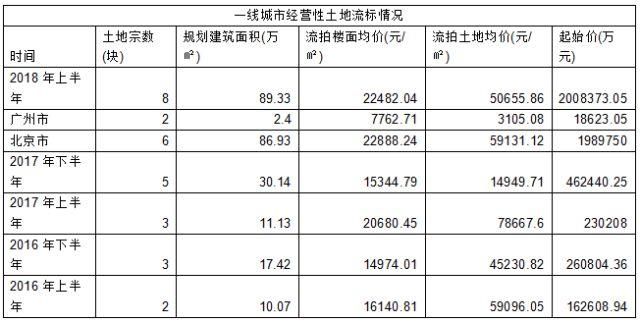 土地流标暴涨，一线城市同比上涨166%，二线同比流标面积涨53%