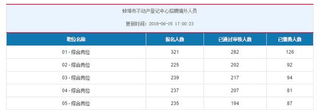 2018蚌埠不动产登记中心报名第一日 报名人数