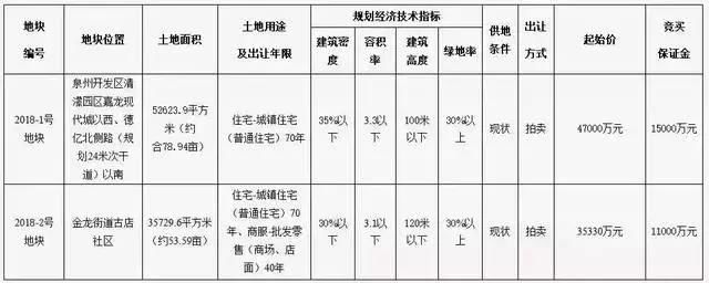 中南置地9.4亿首进泉州！世茂5.56亿强势摘得江南地块！