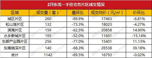 2月东莞一手二手成交量结构性下跌，节后租房火爆