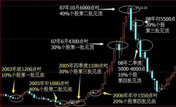 中国股市成为了历史长牛上的污点，百点暴跌只是开始？