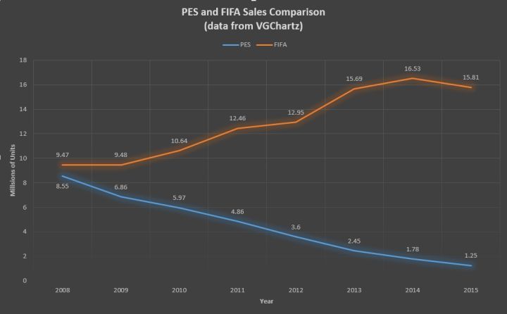 FIFA手游口碑崩塌，这是实况足球可以实现逆转的世界杯年?