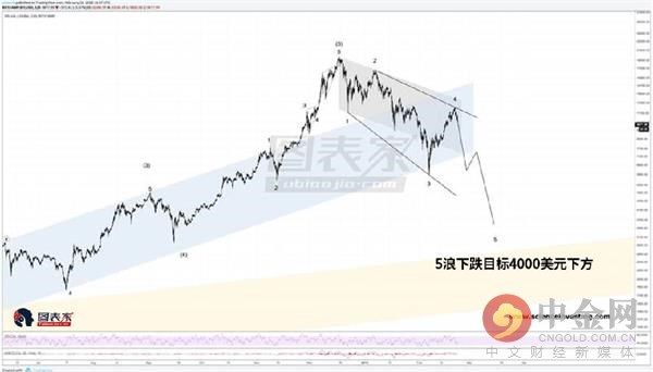 艾略特波浪理论:6月左右比特币或出现暴跌