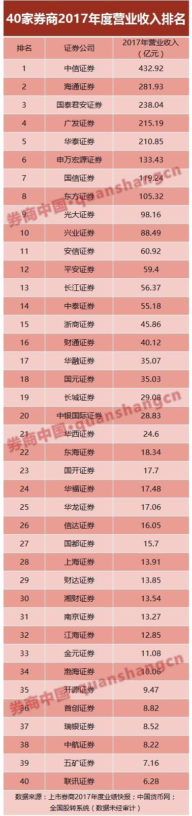 40家券商2017业绩排名抢鲜看:中信国君华泰位居前三