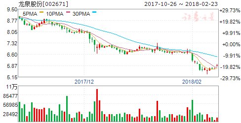 龙泉股份2017年净利增长88.71%