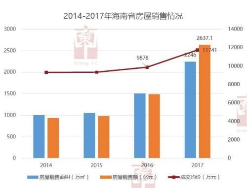 海南楼市2017年大数据告诉你什么真相?什么趋势?