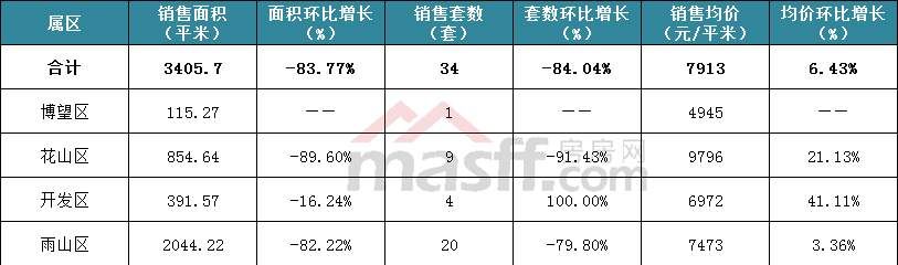 【一周数据】春节期间楼市进入“休眠期” 小马一周住宅仅成交30