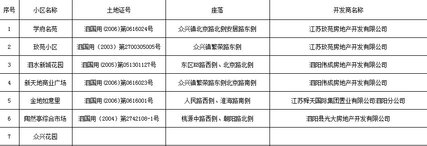 通知！泗阳城区这48个小区业主：不动产证能办啦！