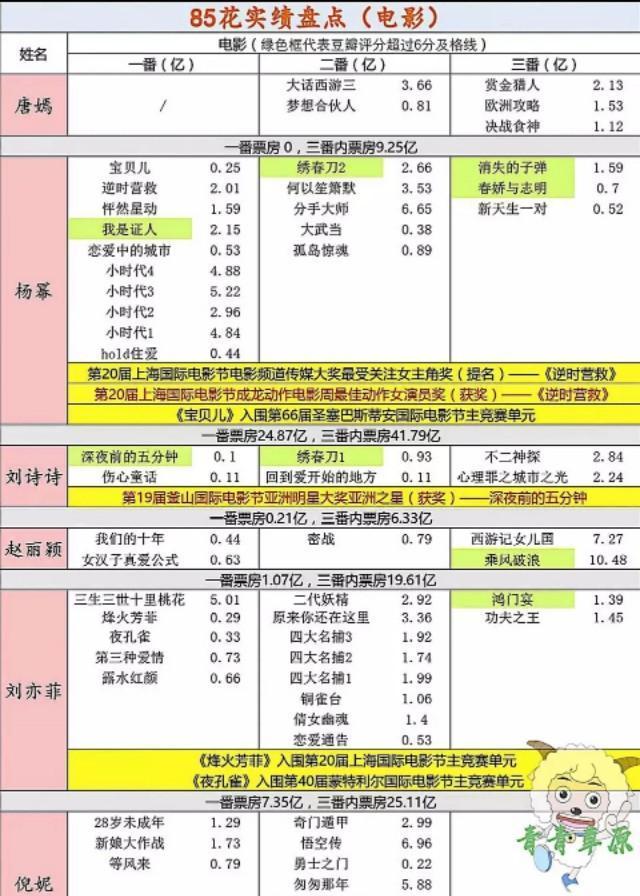 85花最新电视剧和电影实绩盘点 杨幂力压赵丽