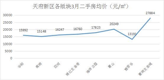 3月成都12区二手房价格新鲜出炉，这几个区域房价......