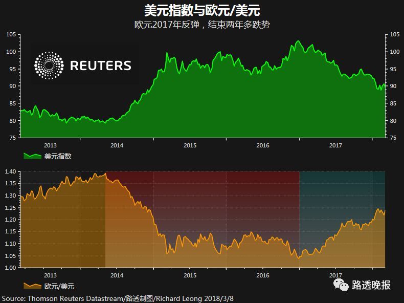 美元持续贬值危及其储备货币地位?这种担忧过虑了