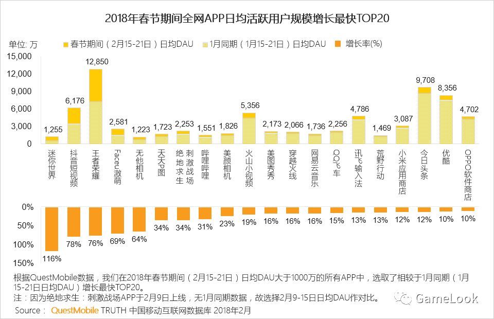 春节狂飙:王者荣耀DAU过亿、两绝地求生手游DAU超3000万