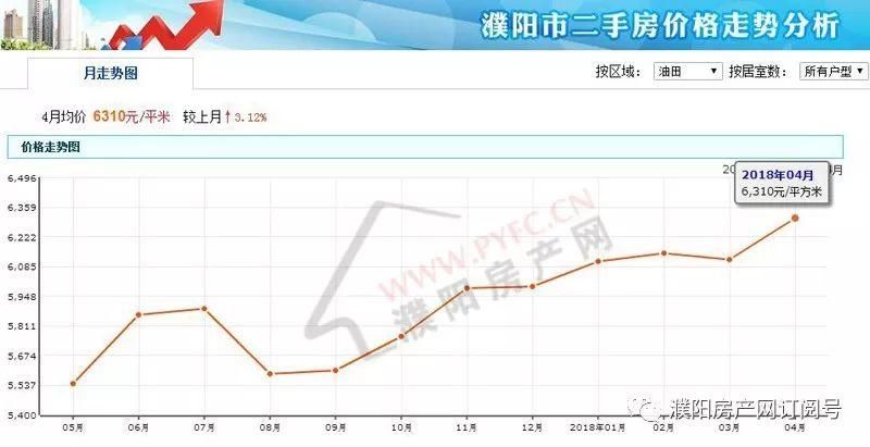 濮阳房价又升了?看完了4月份最新房价，你还想买房吗?