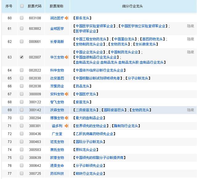 128只医药细分行业龙头，价值投资备选股，股民：值得收藏