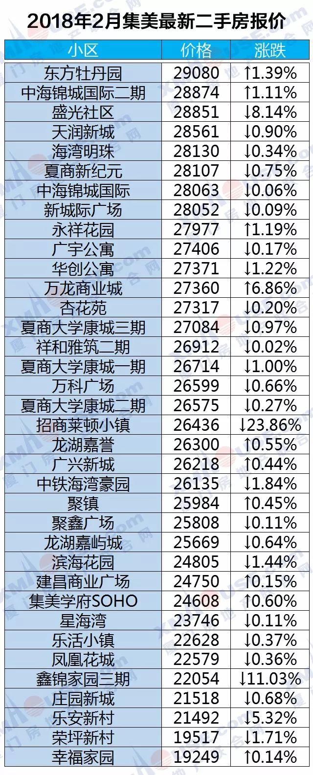 房价走向定了!厦门房价上涨逻辑已悄然改变...二手房更是连跌10个