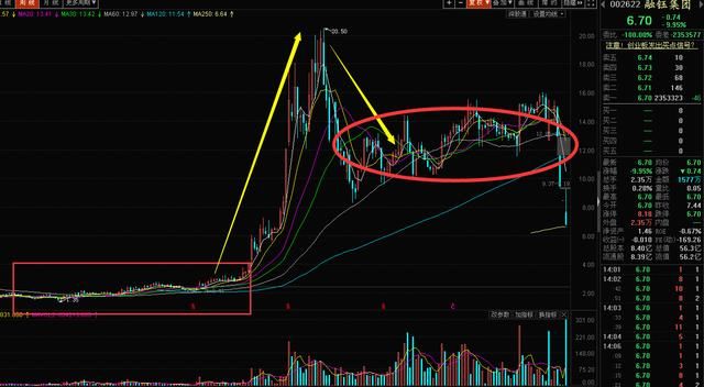 昔日明星股连环踩雷，一周跌幅50%散户却出不来，血的教训！