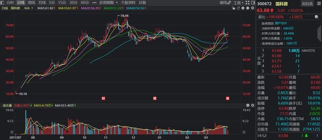 七一二再次强势涨停，“次新+军工”是近期最强主线？