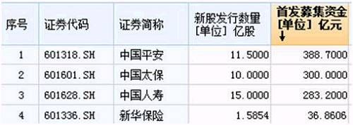 保险巨无霸中国人保顺利过会 募资百亿 十大看点