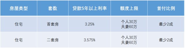 买房福音!南京公积金个贷额度或提高到40-60万元!!