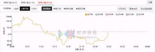 鹰眼复盘 | 棕榈5-9价差结构转变，PTA指数持续上涨创一年新高