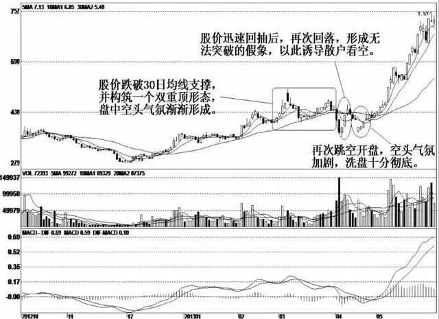 庄家洗盘到底在洗什么？这个是我见过分析得最好的文章！