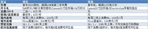 上半年最火的5张白金信用卡 你办了吗?