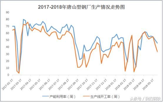 6月唐山钢价有继续冲高的可能！