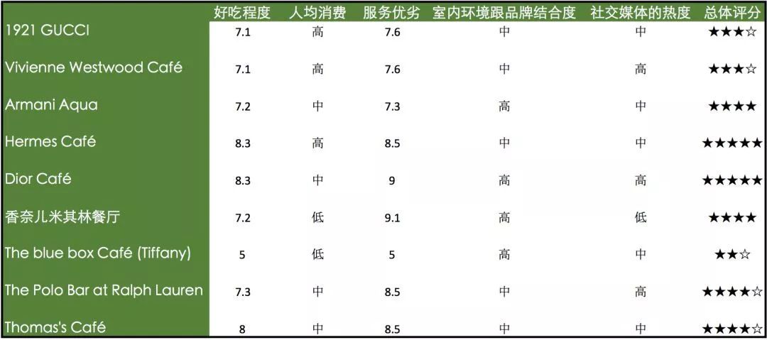 奢侈大牌纷纷开餐厅和咖啡馆,谁最好吃谁最坑爹?这里有答案