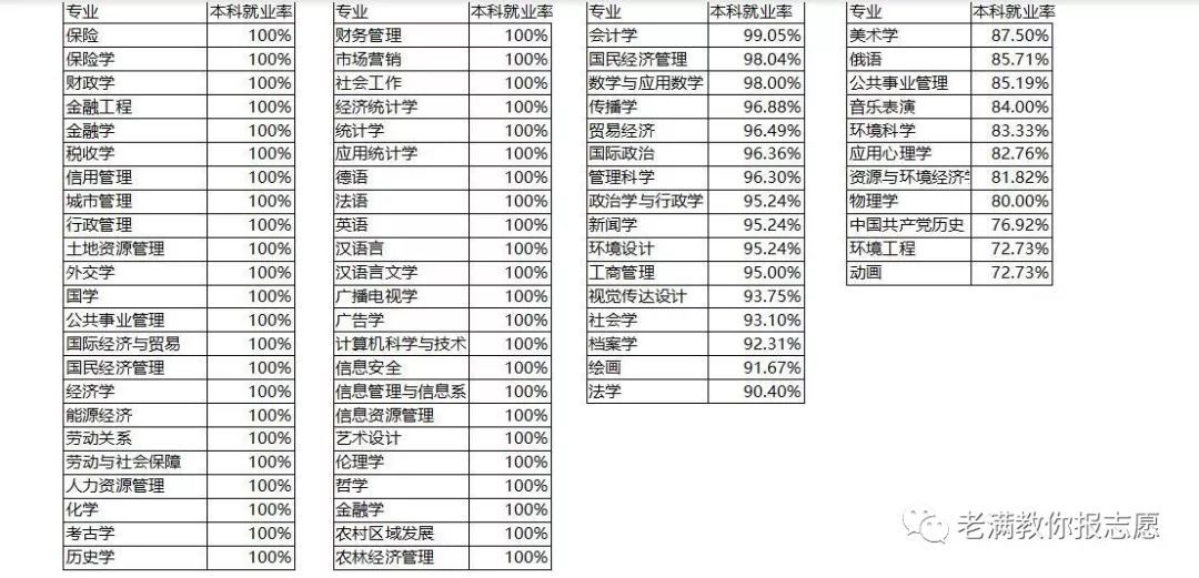 中国人民大学就业报告出炉,11个本科专业,就业