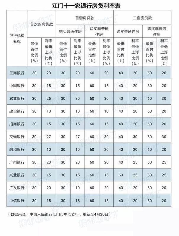 江门11家银行官方房贷利率曝光 最高上浮30%