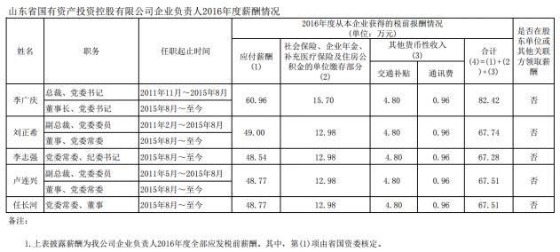 山东省管企业负责人年度薪酬披露!最高83.77万，最低3.3万