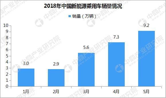 2018年5月乘用车市场分析:销量环比下滑 双大