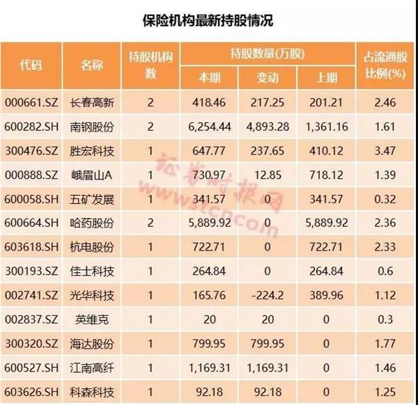 年报里的机构最新动向:3股被多家机构同时加仓