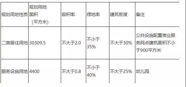 东丽地块挂牌出让，东丽楼面价达1万4