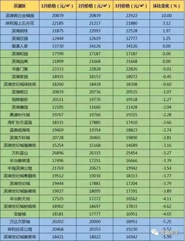 尴尬!中介忙改行?滨湖投资客撤场!合肥545个小区二手房价格都在这