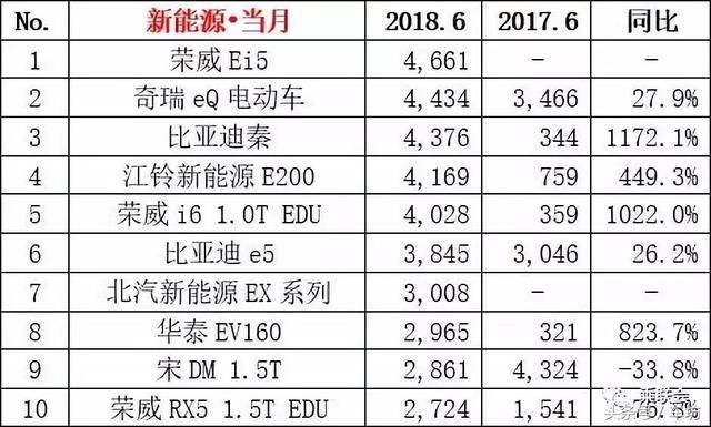 2018年6月国内新能源汽车销量排行榜出炉!荣