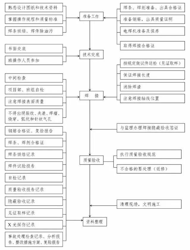 建筑工程10个主要施工工序流程图