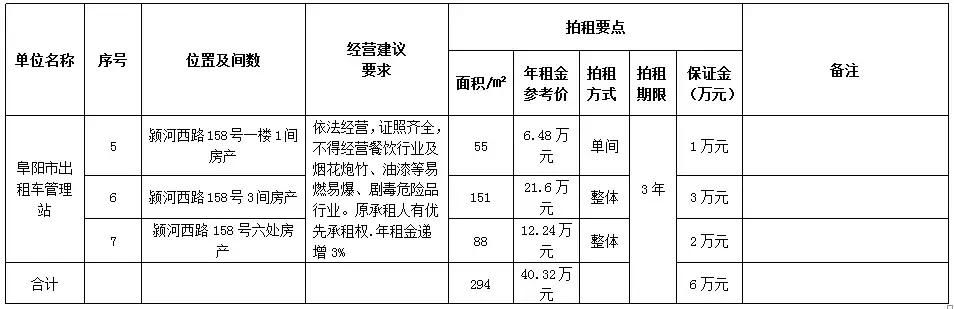 阜阳一大批门面房公开拍租，看看在哪？