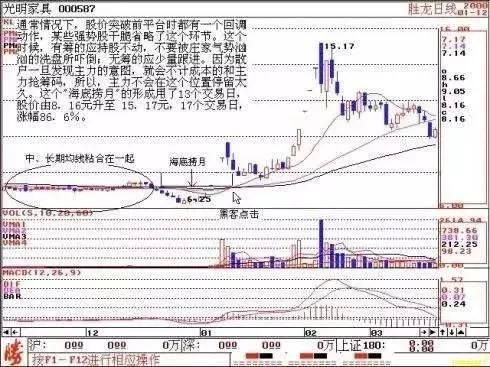 一位操盘手的肺腑独白：遇到“海底捞月”形态果断满仓，坐等收益