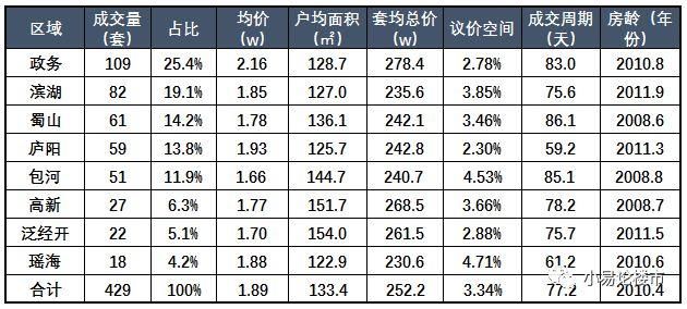 在合肥200万你可以买到哪些房子？